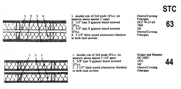 Sound Transmission Class